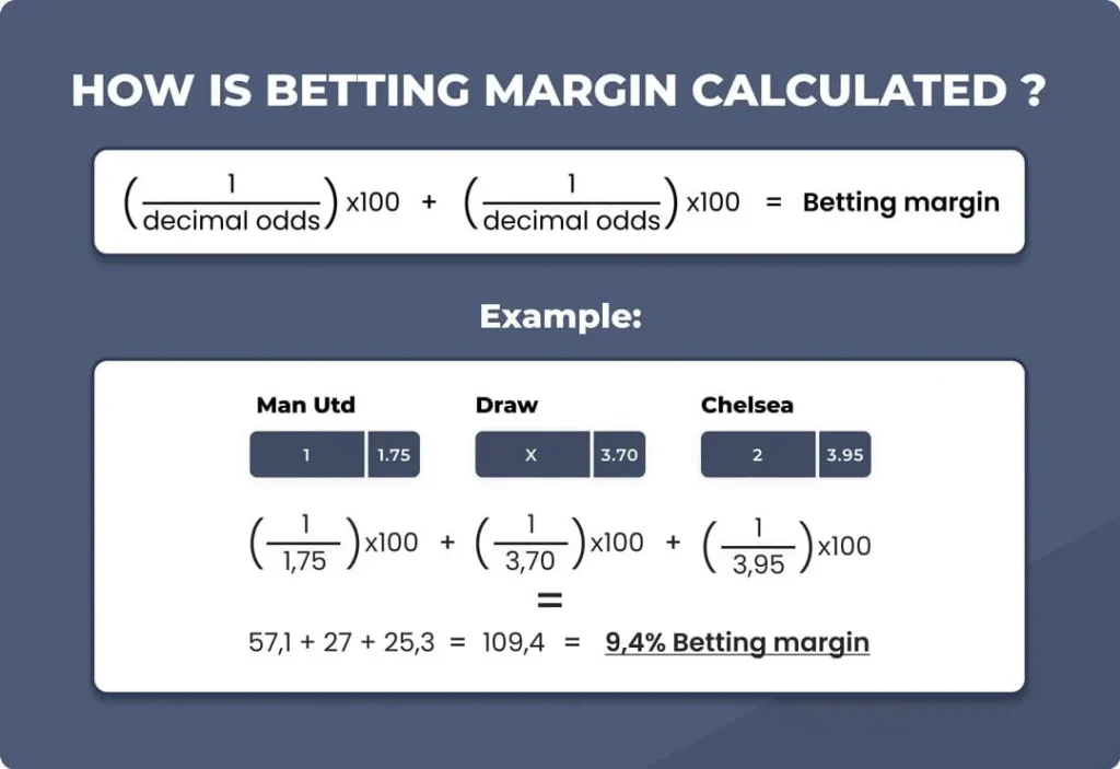 Margin odds